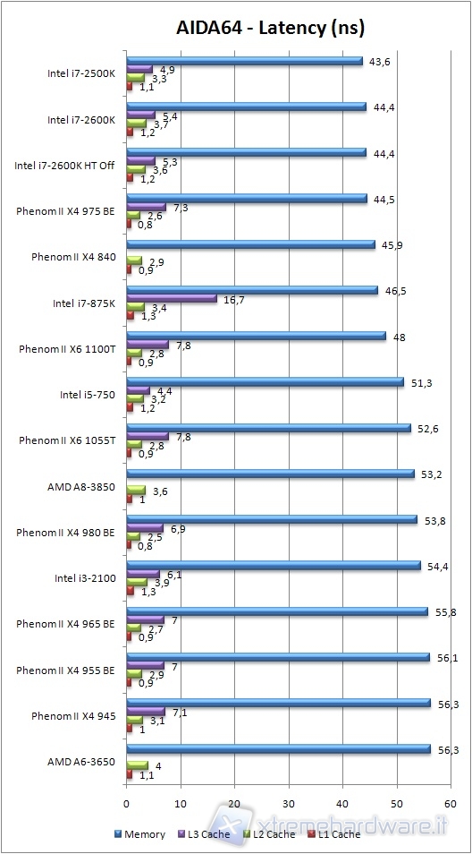 0x_A6_aida_latency