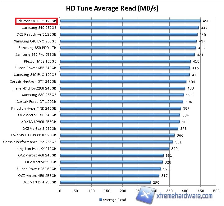 hdtune avg read