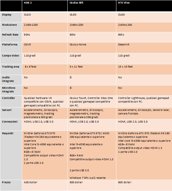 OSVR confronto